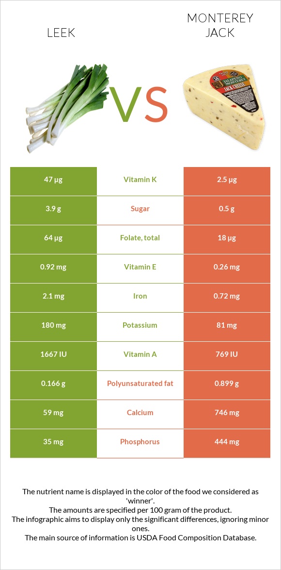 Պրաս vs Մոնթերեյ Ջեք (պանիր) infographic