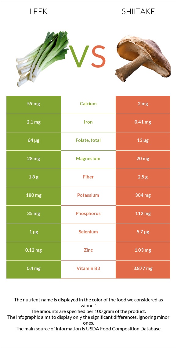 Leek vs Shiitake infographic