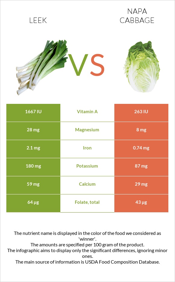 Leek vs Napa cabbage infographic