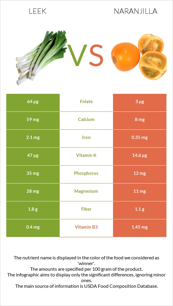 Leek vs Naranjilla infographic