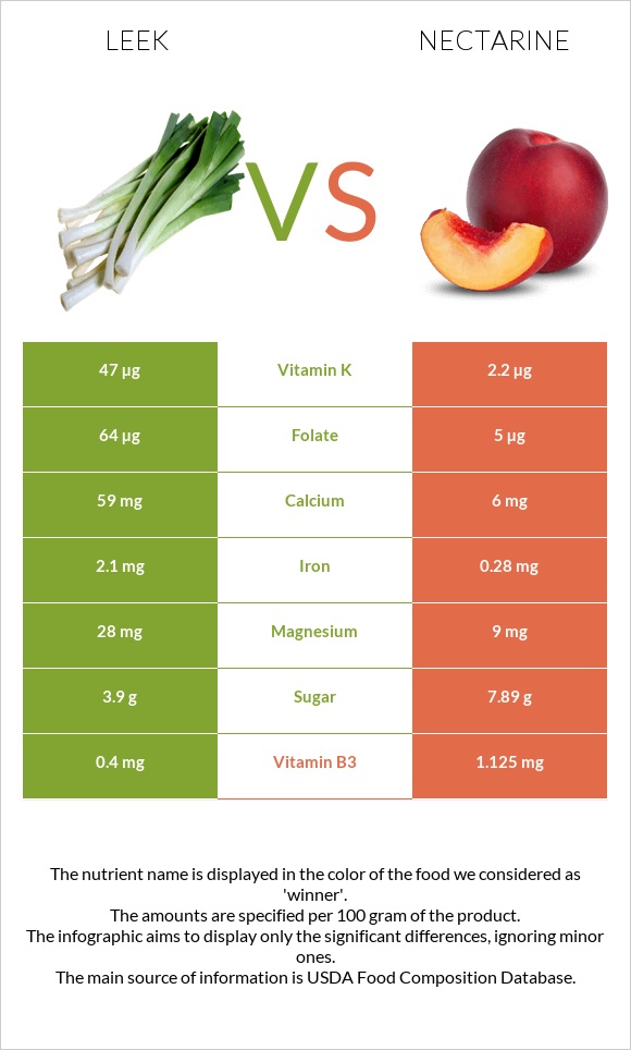Leek vs Nectarine infographic