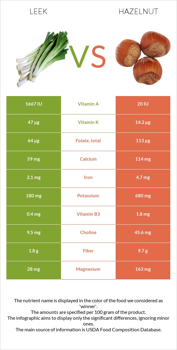 Leek vs Hazelnut infographic