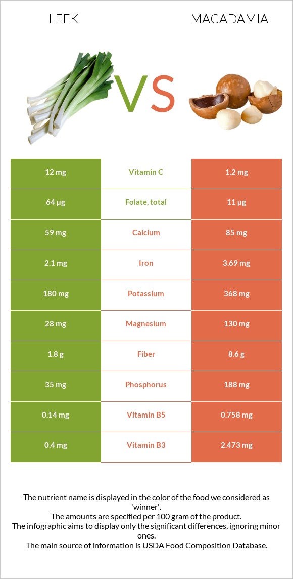 Leek vs Macadamia infographic