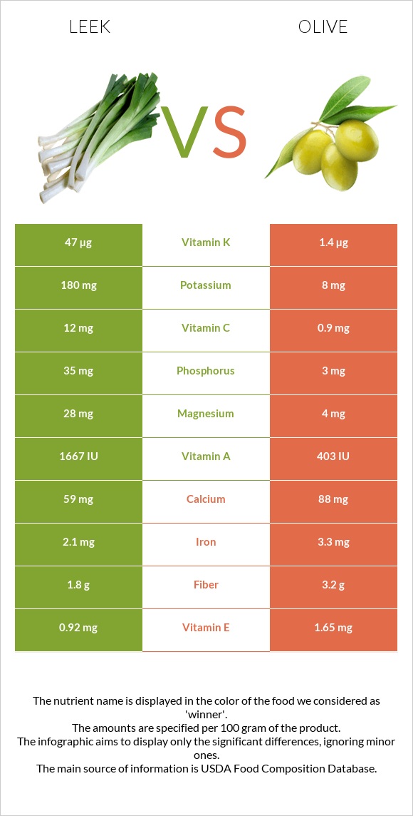 Պրաս vs Ձիթապտուղ infographic