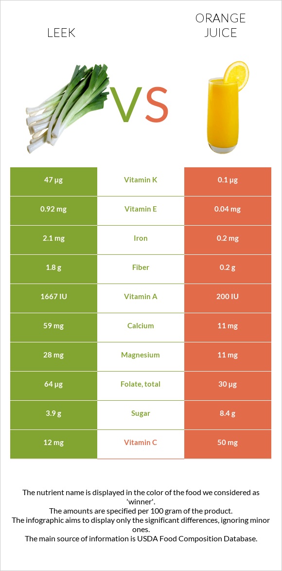 Leek vs Orange juice infographic