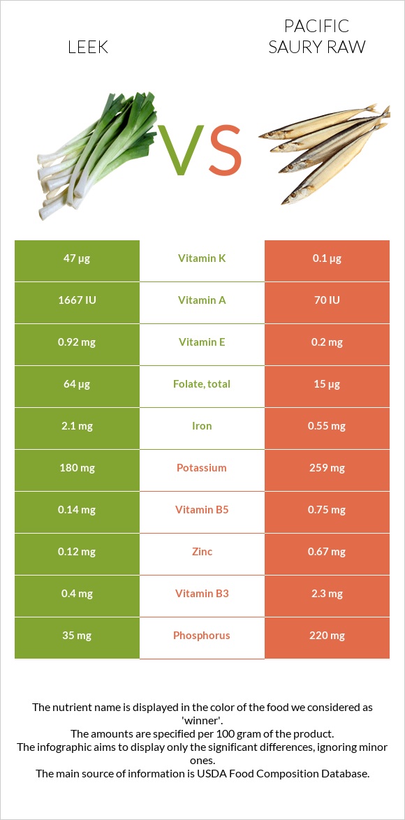 Leek vs Pacific saury raw infographic