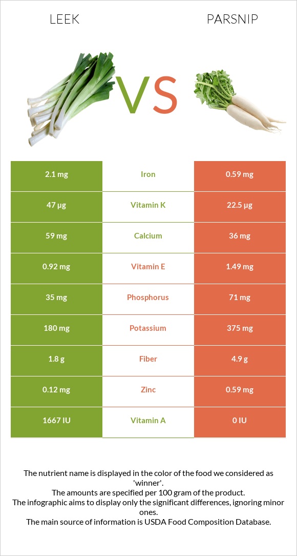 Leek vs Parsnip infographic