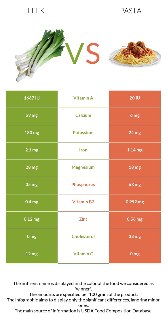 Leek vs Pasta infographic