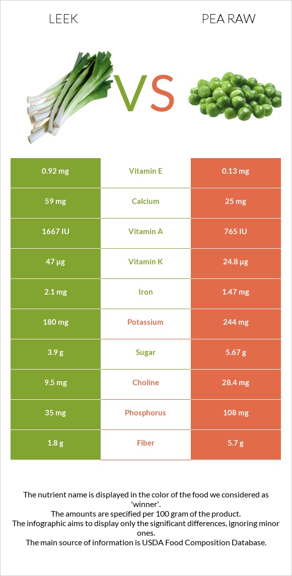 Leek vs Pea raw infographic