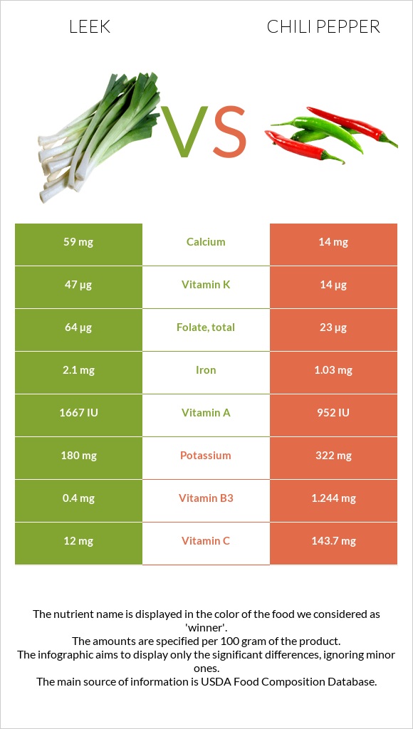 Պրաս vs Չիլի պղպեղ infographic