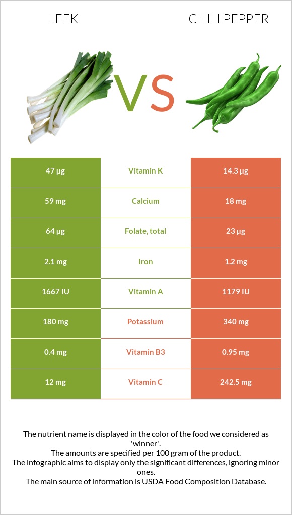 Leek vs Chili Pepper infographic