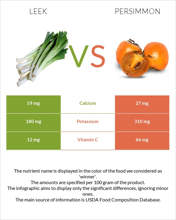 Leek vs Persimmon infographic