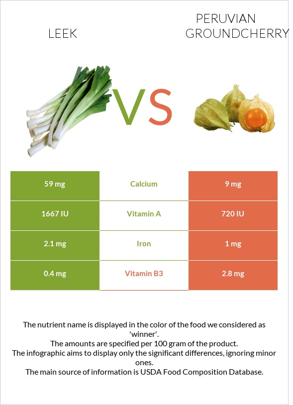 Պրաս vs Peruvian groundcherry infographic