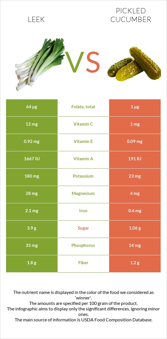 Leek vs Pickled cucumber infographic