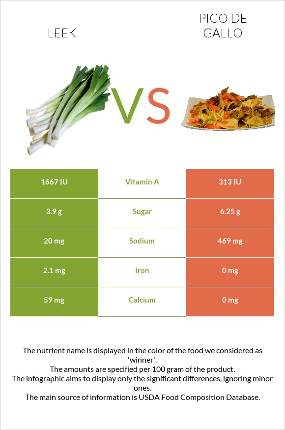 Leek vs Pico de gallo infographic