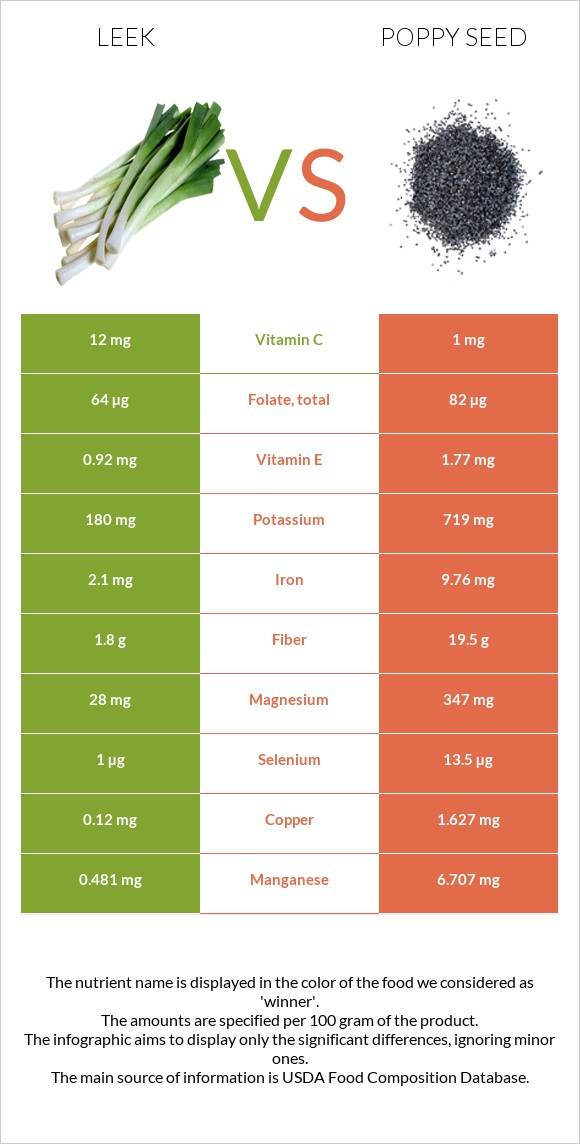 Leek vs Poppy seed infographic