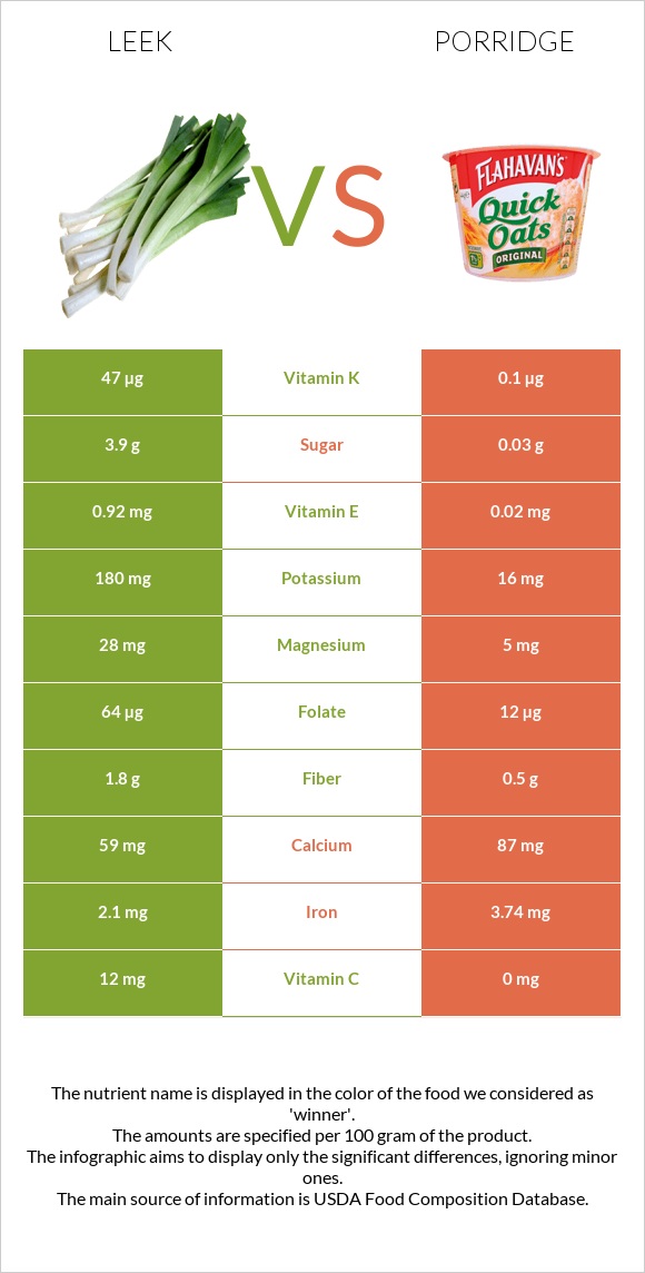 Leek vs Porridge infographic