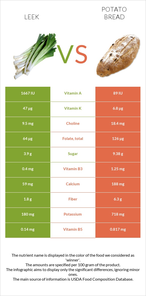 Leek vs Potato bread infographic