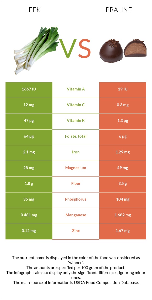Leek vs Praline infographic