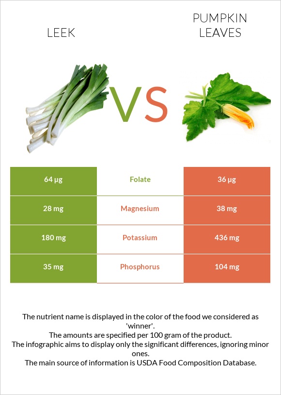 Leek vs Pumpkin leaves infographic