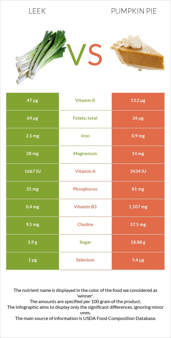 Leek vs Pumpkin pie infographic