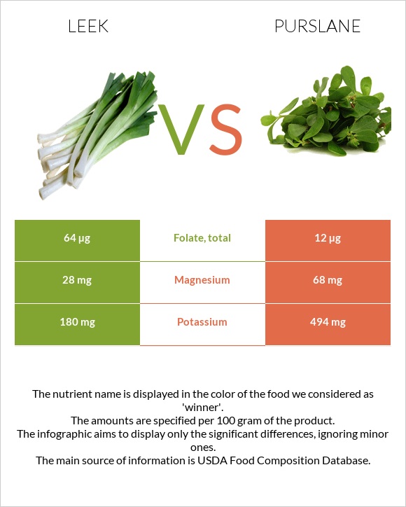 Պրաս vs Purslane infographic