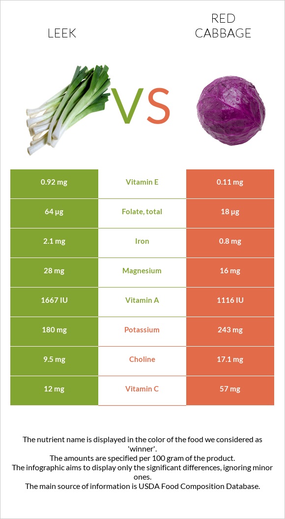 Leek vs Red cabbage infographic