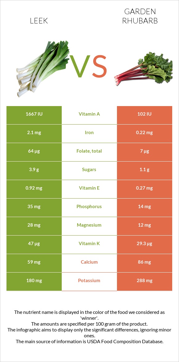 Leek vs Garden rhubarb infographic