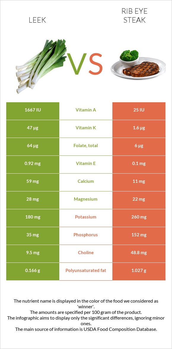 Leek vs Rib eye steak infographic