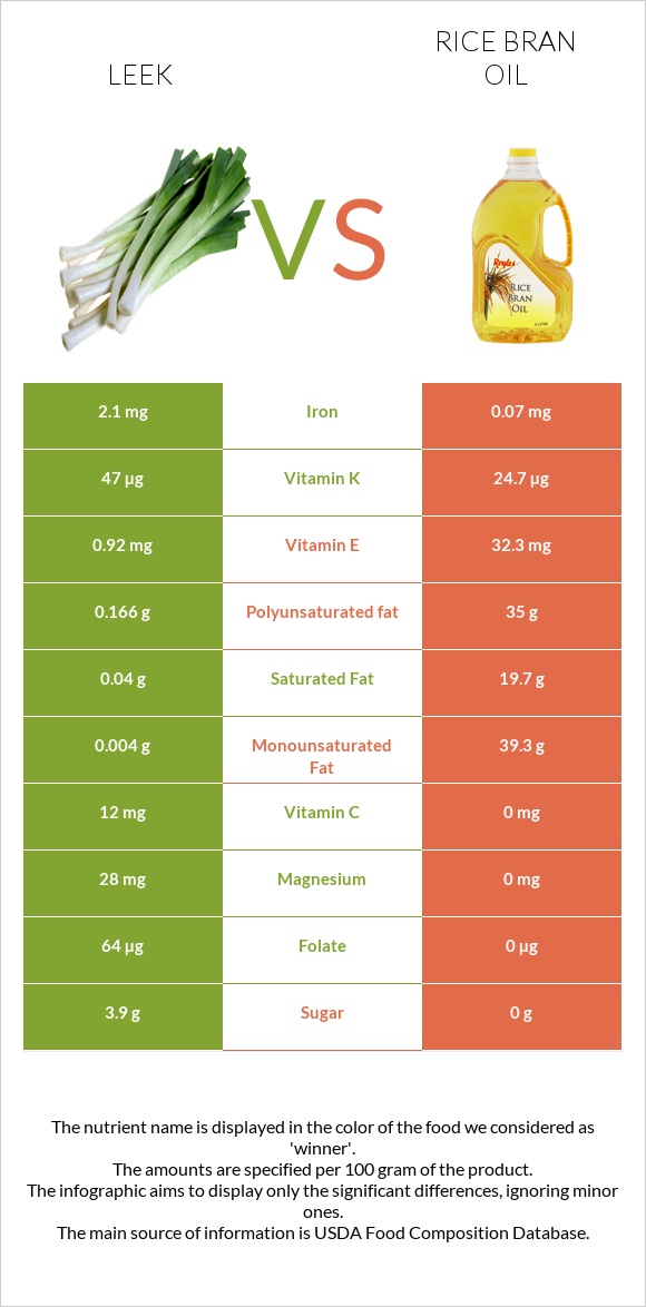 Leek vs Rice bran oil infographic