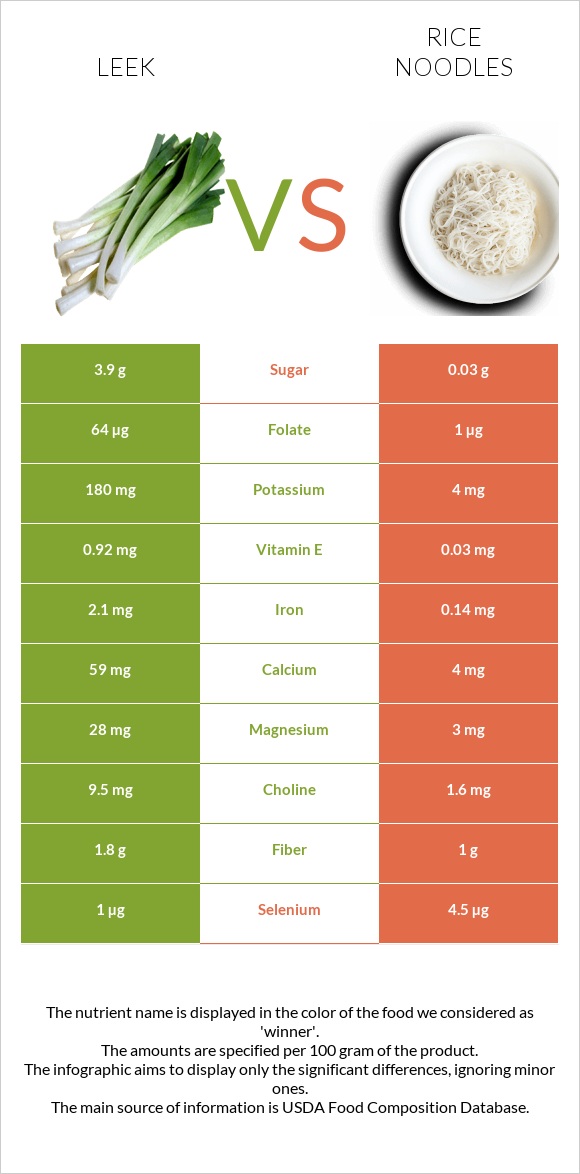 Leek vs Rice noodles infographic