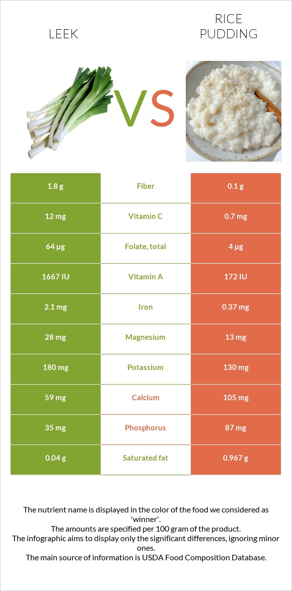 Leek vs Rice pudding infographic