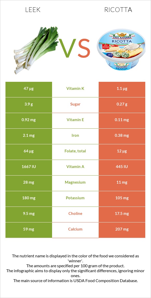 Leek vs Ricotta infographic