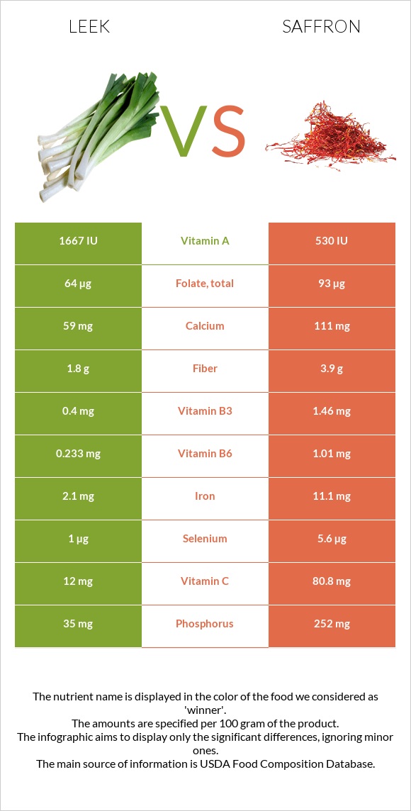 Leek vs Saffron infographic