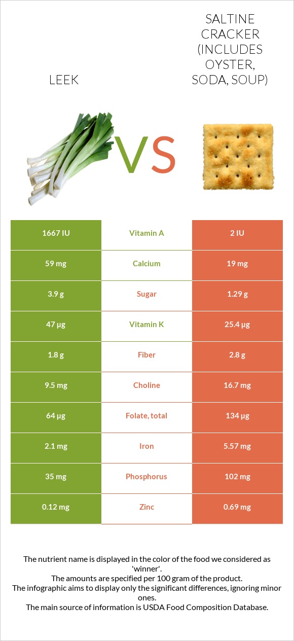 Leek vs Saltine cracker (includes oyster, soda, soup) infographic