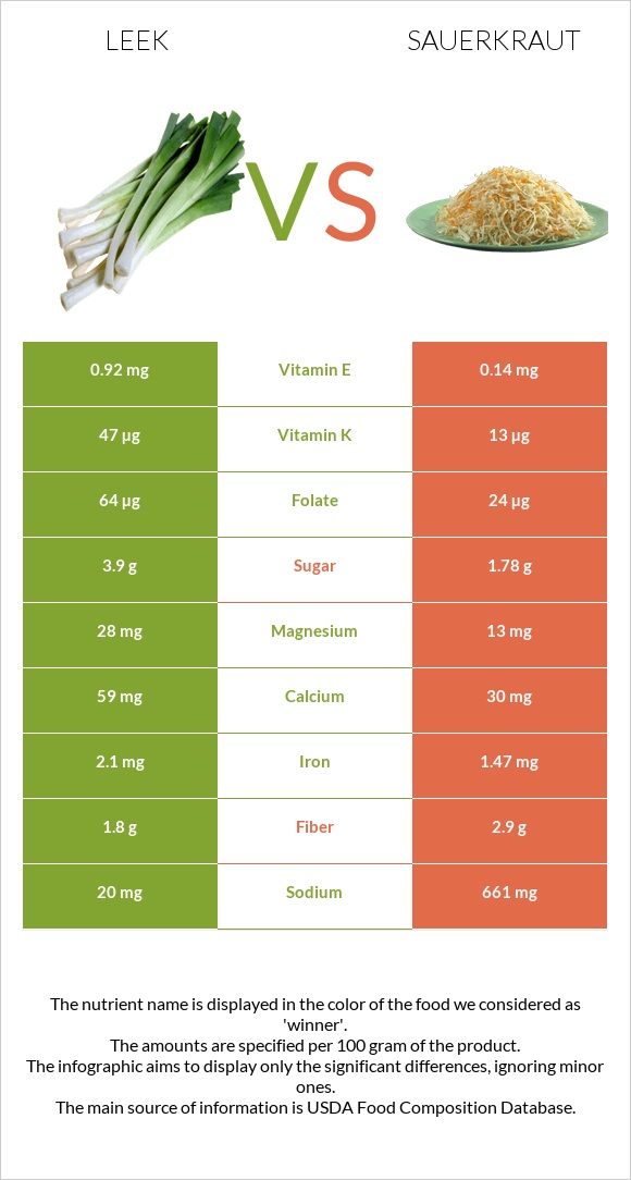 Leek vs Sauerkraut infographic