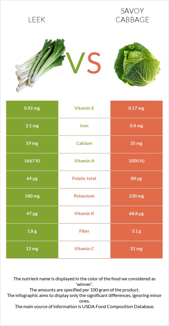 Leek vs Savoy cabbage infographic