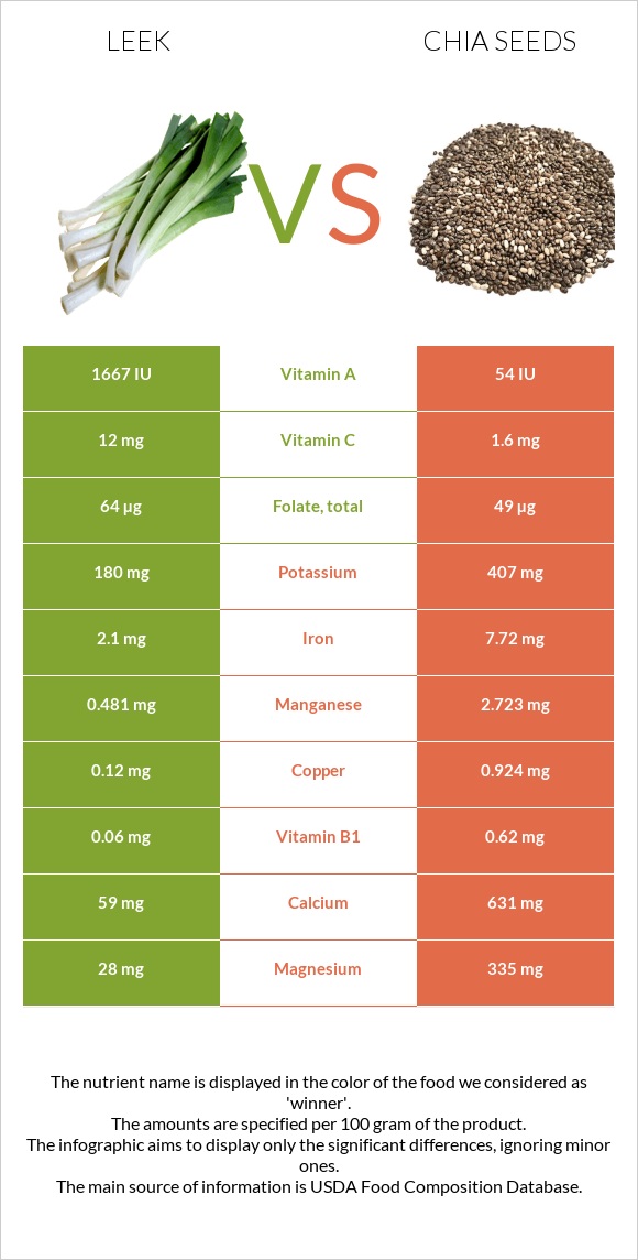 Leek vs Chia seeds infographic