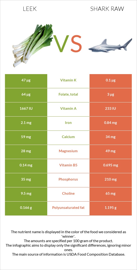 Leek vs Shark raw infographic