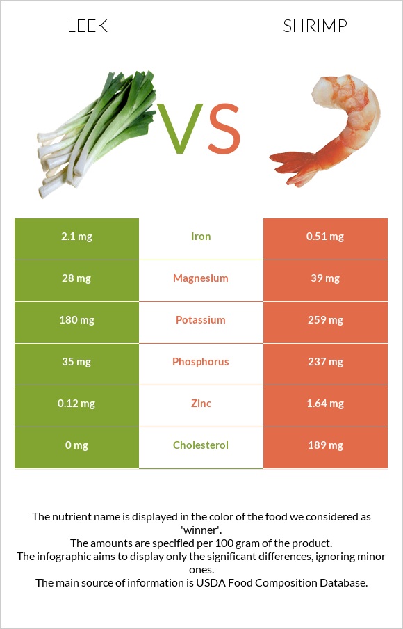 Leek vs Shrimp infographic