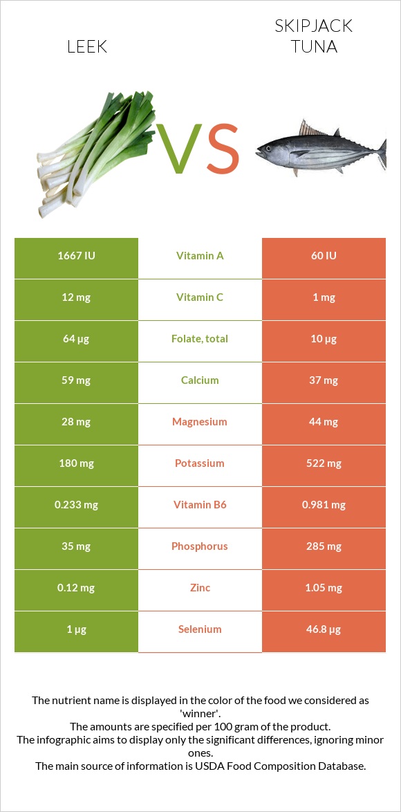 Leek vs Skipjack tuna infographic