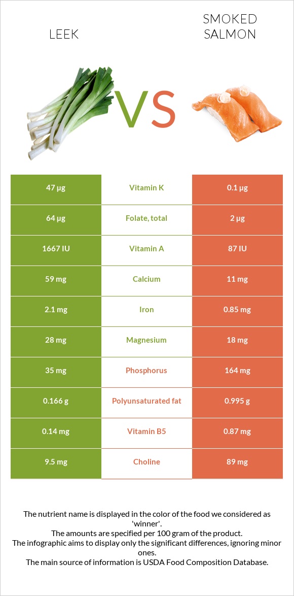 Leek vs Smoked salmon infographic