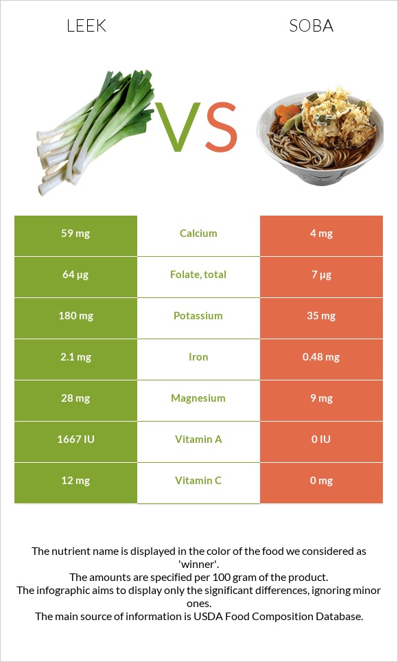 Leek vs Soba infographic