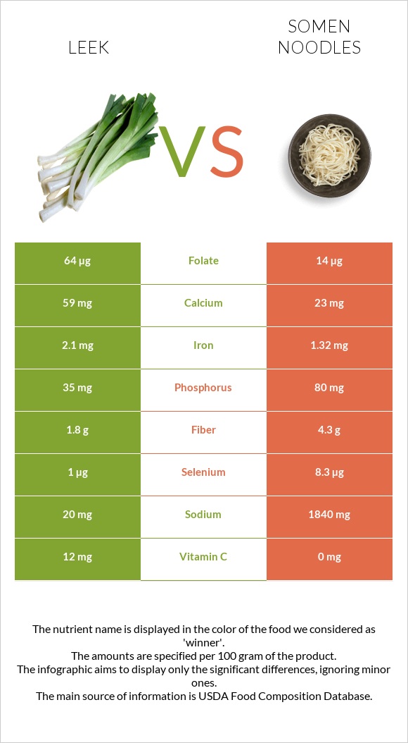 Leek vs Somen noodles infographic