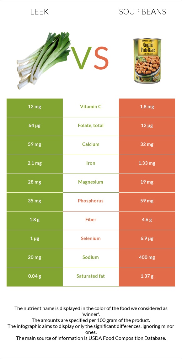 Leek vs Soup beans infographic