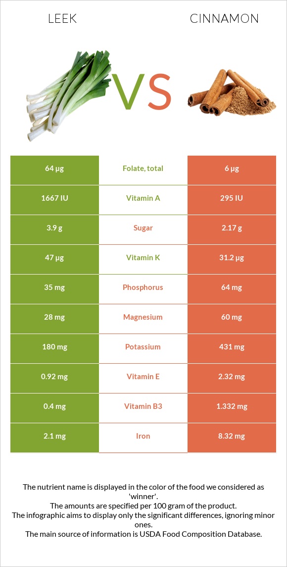 Leek vs Cinnamon infographic