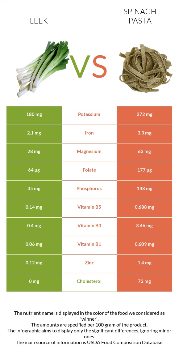 Leek vs Spinach pasta infographic