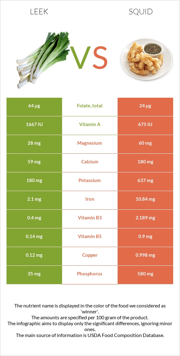 Leek vs Squid infographic