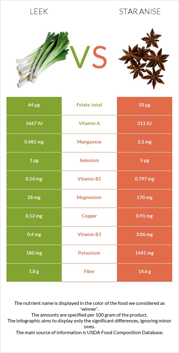 Leek vs Star anise infographic