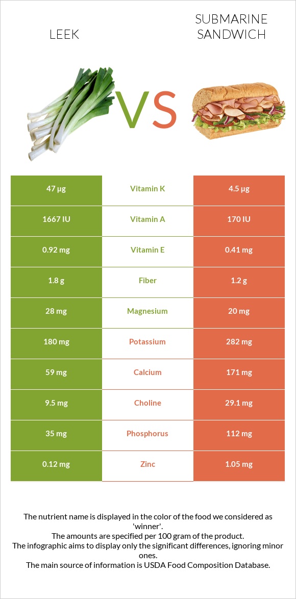 Leek vs Submarine sandwich infographic